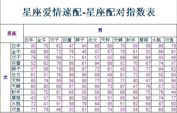 十二星座绝配表-天生一对的一类人绝配