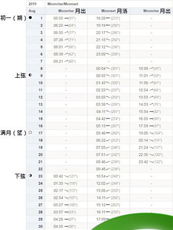 月亮几点出来(每天月出月落时间表)