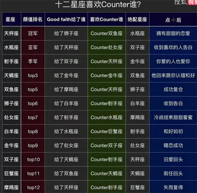 counter星座含意(十二星座喜爱Counter谁)